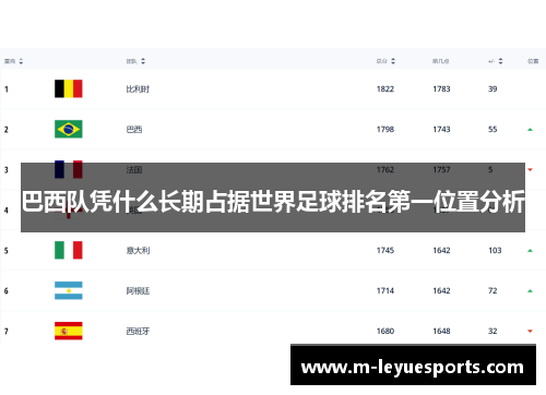 巴西队凭什么长期占据世界足球排名第一位置分析